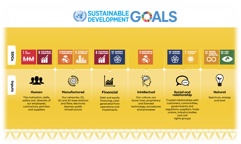 Sustainable Development Goals, are: human capital, manufactured capital, financial capital, intellectual capital, social and relationship capital and natural capital